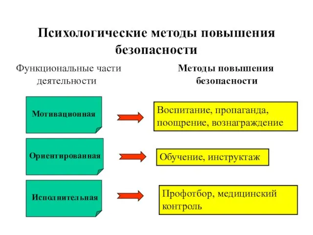 Психологические методы повышения безопасности Воспитание, пропаганда, поощрение, вознаграждение Обучение, инструктаж Профотбор, медицинский контроль