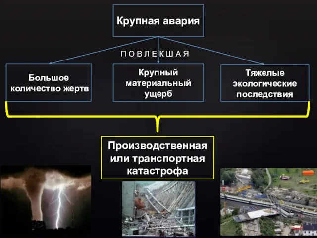 Крупная авария Большое количество жертв Крупный материальный ущерб Тяжелые экологические последствия Производственная