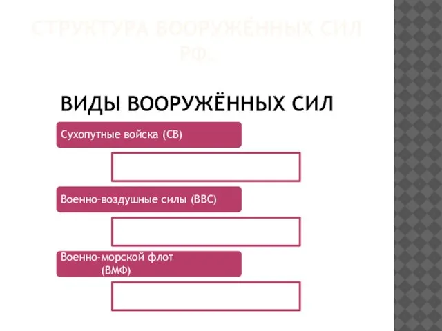 Структура Вооружённых Сил РФ. Виды вооружённых сил