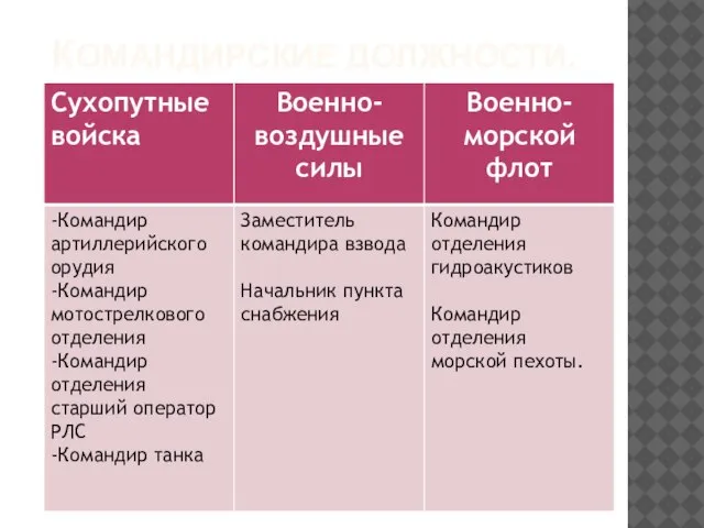 Командирские должности.