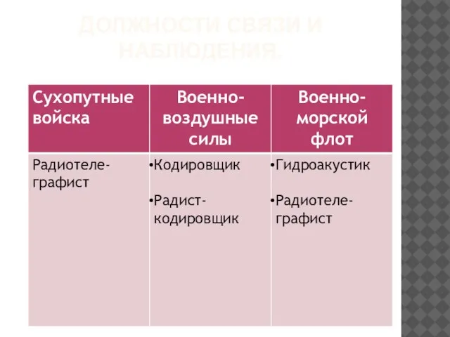 Должности связи и наблюдения.