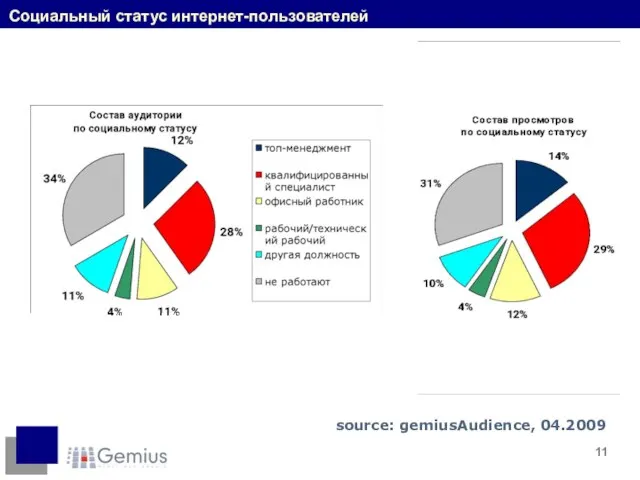 Социальный статус интернет-пользователей source: gemiusAudience, 04.2009