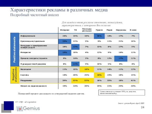 Характеристики рекламы в различных медиа Подробный частотный анализ Для каждого типа рекламы