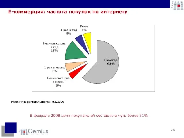 Е-коммерция: частота покупок по интернету В феврале 2008 доля покупателей составляла чуть