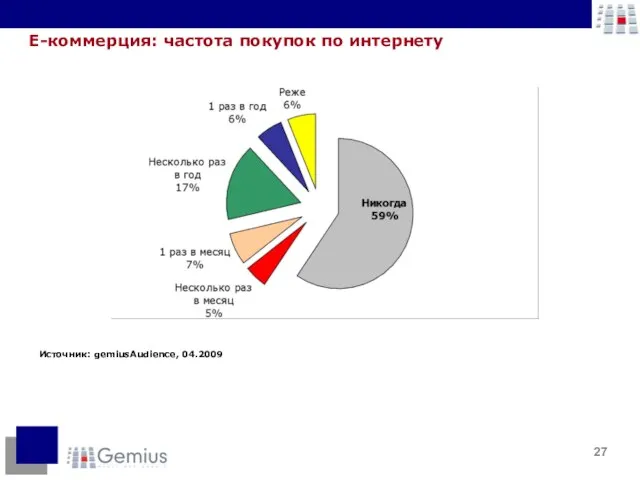 Е-коммерция: частота покупок по интернету Источник: gemiusAudience, 04.2009