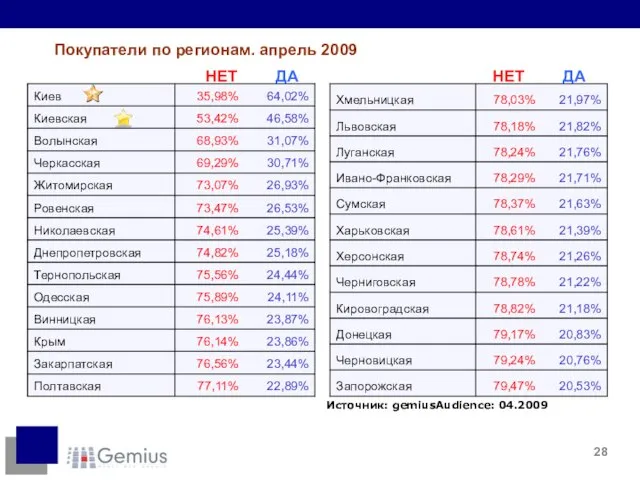 НЕТ НЕТ ДА ДА Источник: gemiusAudience: 04.2009 Покупатели по регионам. апрель 2009