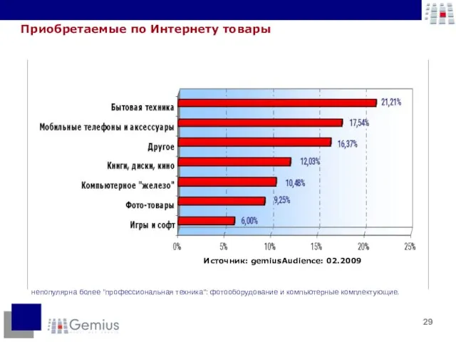 Приобретаемые по Интернету товары Источник: gemiusAudience: 02.2009