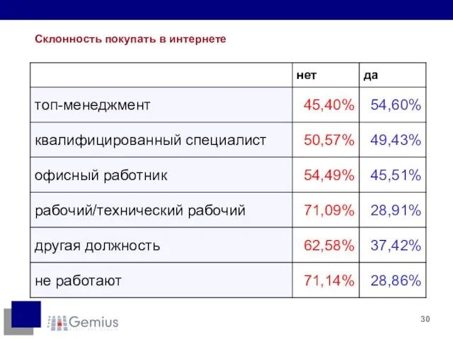 Склонность покупать в интернете