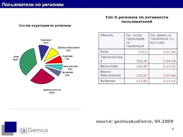 Топ-5 регионов по активности пользователей Пользователи по регионам source: gemiusAudience, 04.2009