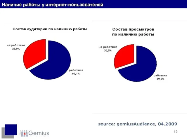 Наличие работы у интернет-пользователей source: gemiusAudience, 04.2009