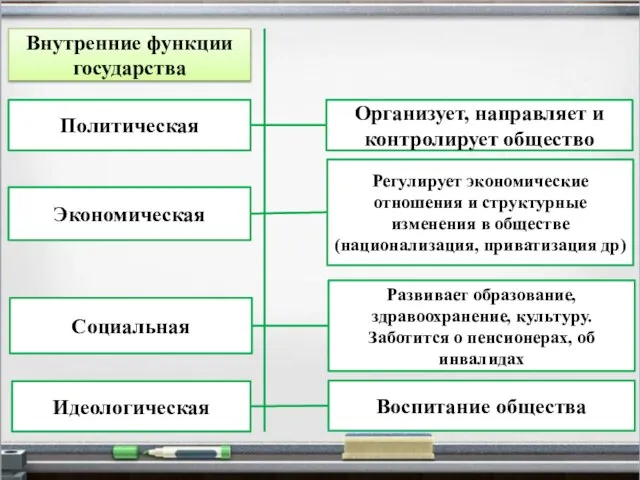 Внутренние функции государства Политическая Экономическая Социальная Идеологическая Организует, направляет и контролирует общество