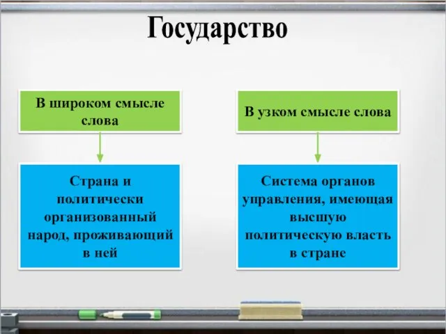 Государство В широком смысле слова В узком смысле слова Страна и политически