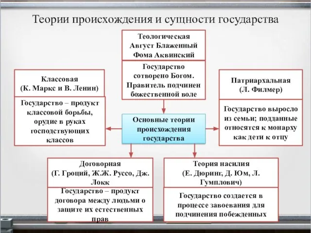 Теории происхождения и сущности государства Основные теории происхождения государства Теологическая Август Блаженный