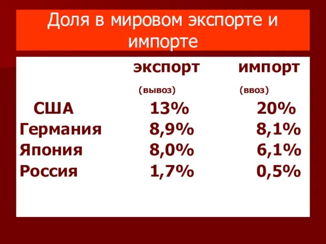 Доля в мировом экспорте и импорте экспорт импорт (вывоз) (ввоз) США 13%