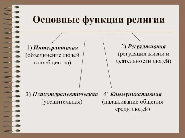 Основные функции религии 1) Интегративная (объединение людей в сообщества) 4) Коммуникативная (налаживание