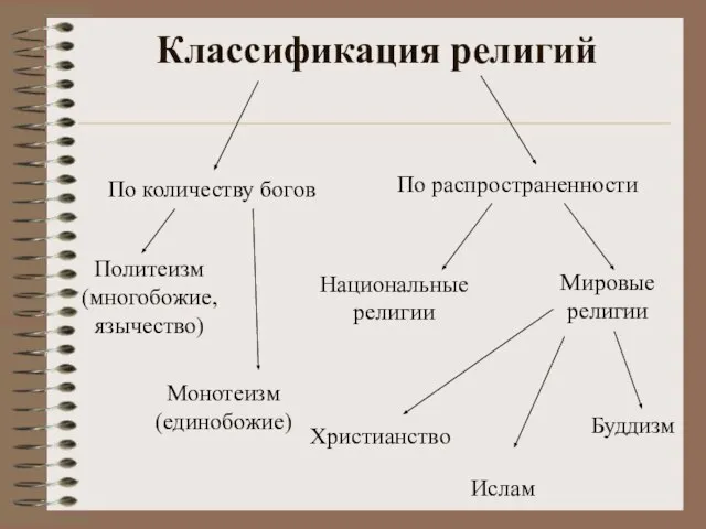 Классификация религий Политеизм (многобожие, язычество) Монотеизм (единобожие) Национальные религии Мировые религии По