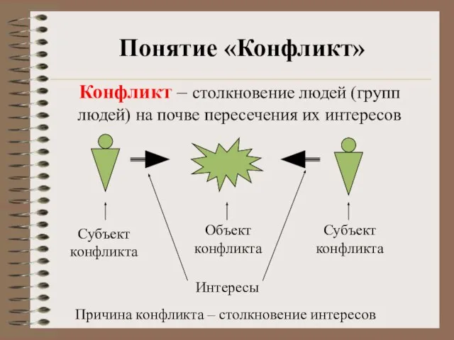 Понятие «Конфликт» Конфликт – столкновение людей (групп людей) на почве пересечения их