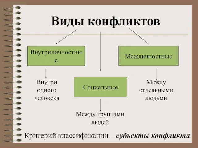 Виды конфликтов Внутриличностные Межличностные Социальные Критерий классификации – субъекты конфликта Внутри одного