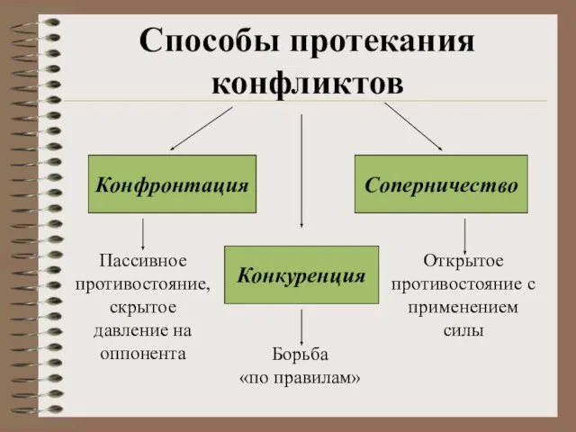 Способы протекания конфликтов Конфронтация Соперничество Конкуренция Пассивное противостояние, скрытое давление на оппонента