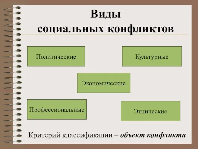 Виды социальных конфликтов Политические Культурные Экономические Критерий классификации – объект конфликта Профессиональные Этнические