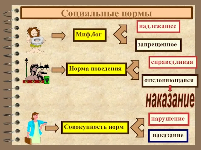 Социальные нормы Миф,бог надлежащее запрещенное Норма поведения справедливая отклоняющаяся Совокупность норм нарушение наказание