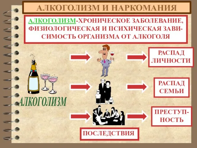 АЛКОГОЛИЗМ И НАРКОМАНИЯ АЛКОГОЛИЗМ-ХРОНИЧЕСКОЕ ЗАБОЛЕВАНИЕ, ФИЗИОЛОГИЧЕСКАЯ И ПСИХИЧЕСКАЯ ЗАВИ- СИМОСТЬ ОРГАНИЗМА ОТ АЛКОГОЛЯ ПОСЛЕДСТВИЯ