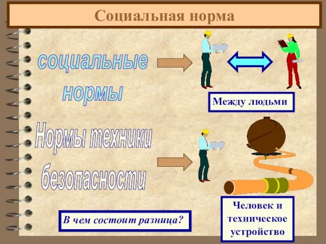 Социальная норма социальные нормы Нормы техники безопасности Между людьми Человек и техническое