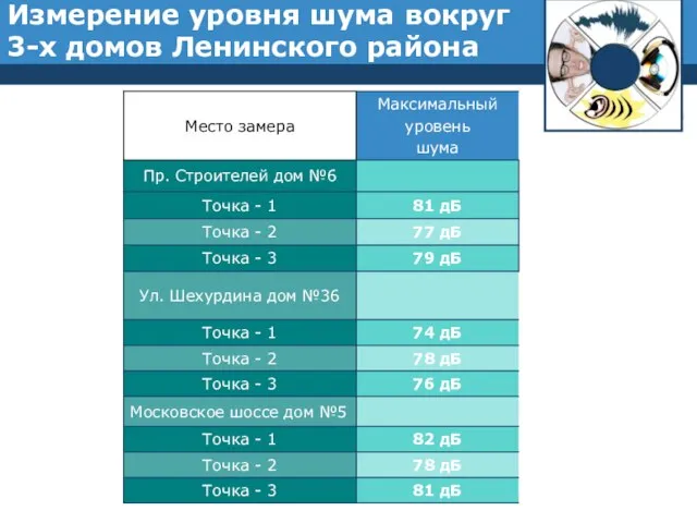 Измерение уровня шума вокруг 3-х домов Ленинского района