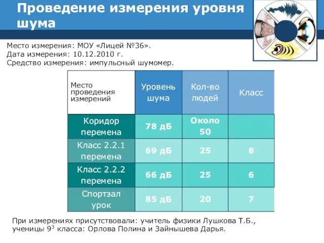 Проведение измерения уровня шума Место проведения измерений Место измерения: МОУ «Лицей №36».