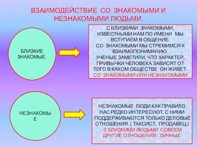 ВЗАИМОДЕЙСТВИЕ СО ЗНАКОМЫМИ И НЕЗНАКОМЫМИ ЛЮДЬМИ. БЛИЗКИЕ ЗНАКОМЫЕ. НЕЗНАКОМЫЕ С БЛИЗКИМИ ЗНАКОМЫМИ,