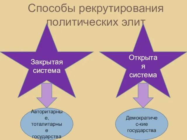 Способы рекрутирования политических элит Закрытая система Открытая система Авторитарные, тоталитарные государства Демократичес-кие государства