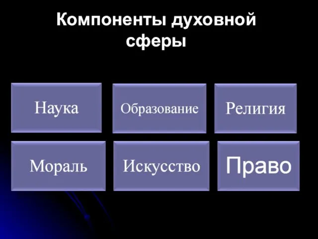 Компоненты духовной сферы