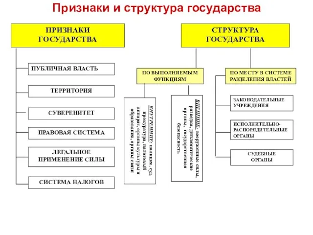 Признаки и структура государства ПРИЗНАКИ ГОСУДАРСТВА СТРУКТУРА ГОСУДАРСТВА ПУБЛИЧНАЯ ВЛАСТЬ ТЕРРИТОРИЯ СУВЕРЕНИТЕТ