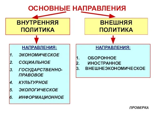 ОСНОВНЫЕ НАПРАВЛЕНИЯ ВНУТРЕННЯЯ ПОЛИТИКА ВНЕШНЯЯ ПОЛИТИКА НАПРАВЛЕНИЯ: ЭКОНОМИЧЕСКОЕ СОЦИАЛЬНОЕ ГОСУДАРСТВЕННО-ПРАВОВОЕ КУЛЬТУРНОЕ ЭКОЛОГИЧЕСКОЕ