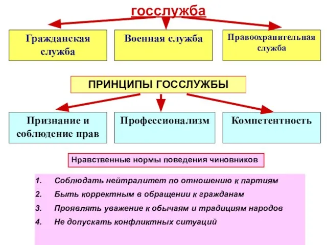 госслужба Гражданская служба Военная служба Правоохранительная служба ПРИНЦИПЫ ГОССЛУЖБЫ Признание и соблюдение