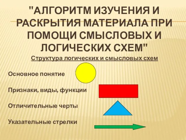 "Алгоритм изучения и раскрытия материала при помощи смысловых и логических схем" Структура