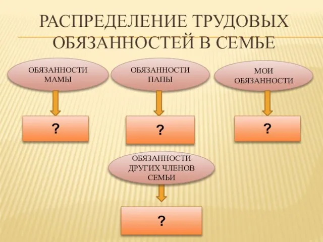 Распределение трудовых обязанностей в семье ОБЯЗАННОСТИ МАМЫ ОБЯЗАННОСТИ ПАПЫ МОИ ОБЯЗАННОСТИ ?