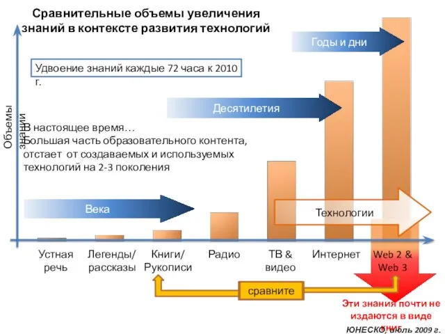 В настоящее время… Большая часть образовательного контента, отстает от создаваемых и используемых