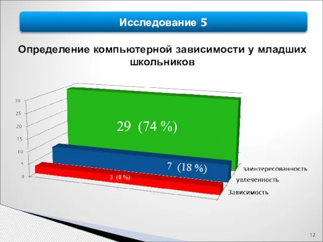 Исследование 5 Определение компьютерной зависимости у младших школьников 3 (8 %) 7