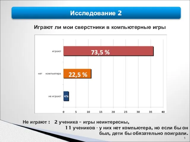 Исследование 2 Играют ли мои сверстники в компьютерные игры 73,5 % 26,5