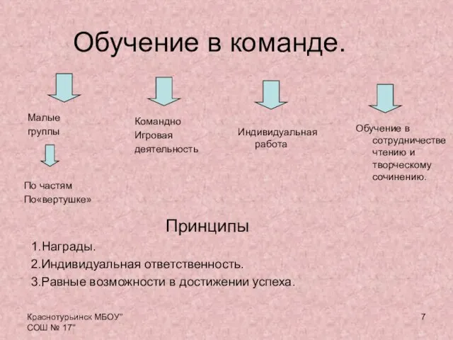 Краснотурьинск МБОУ"СОШ № 17" Обучение в команде. Малые группы Командно Игровая деятельность