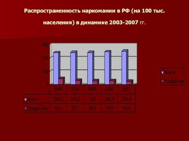 Распространенность наркомании в РФ (на 100 тыс. населения) в динамике 2003-2007 гг.