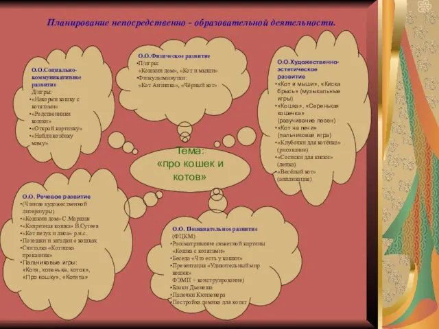 Планирование непосредственно - образовательной деятельности. Тема: «про кошек и котов» О.О. Познавательное