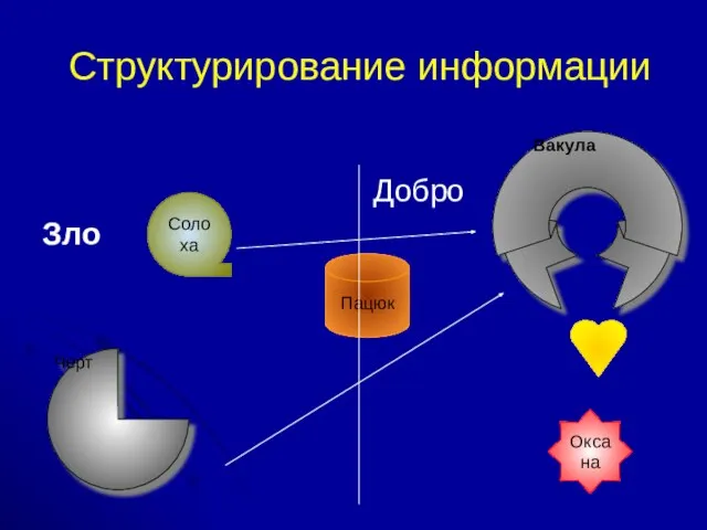 Структурирование информации Добро Зло Черт Вакула Оксана Солоха Пацюк