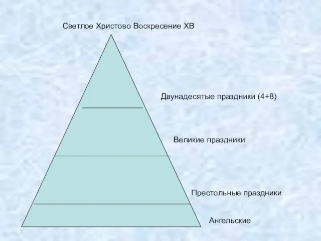 Двунадесятые праздники (4+8) Светлое Христово Воскресение ХВ Великие праздники Престольные праздники Ангельские