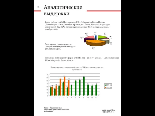 Лидер роста упоминаемости – Сибирский Федеральный Округ – 43% публикаций. Тренд работы
