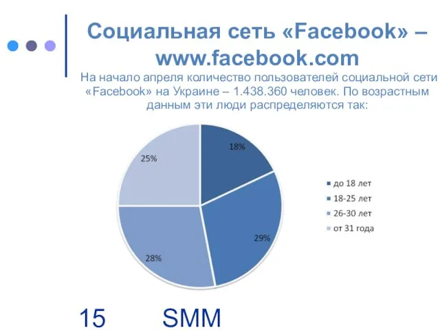 SMM Group | Business. People Социальная сеть «Facebook» – www.facebook.com На начало