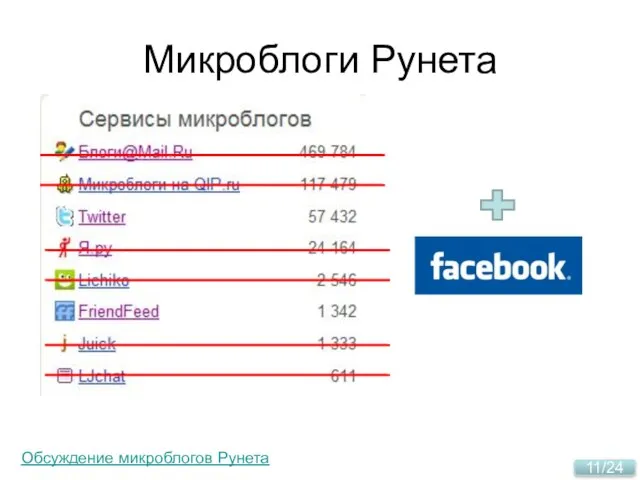 Микроблоги Рунета Facebook Обсуждение микроблогов Рунета
