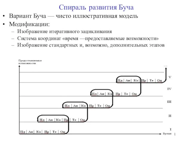 Спираль развития Буча Вариант Буча — чисто иллюстративная модель Модификации: Изображение итеративного