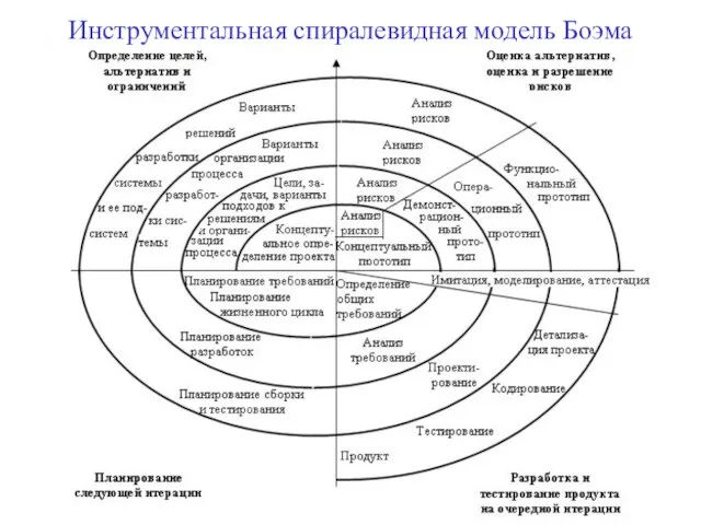 Инструментальная спиралевидная модель Боэма